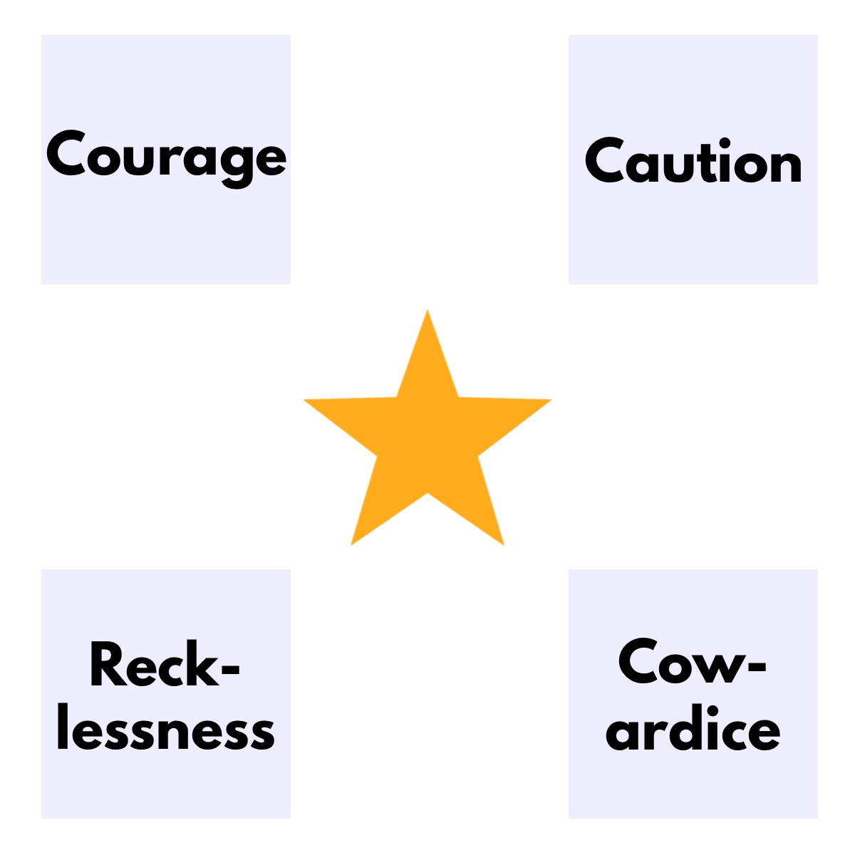 Square of values with the character traits courage, caution, recklessness, and cowardice