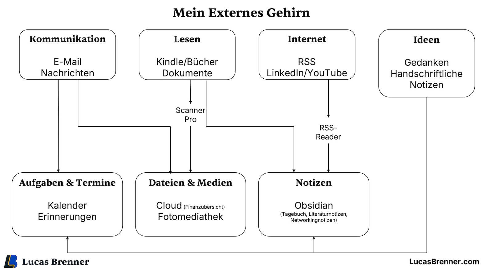 Übersicht über mein Externes Gehirn
